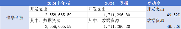 2024半年报数据资源入表金额卓创资讯大增90%佳华科技增4